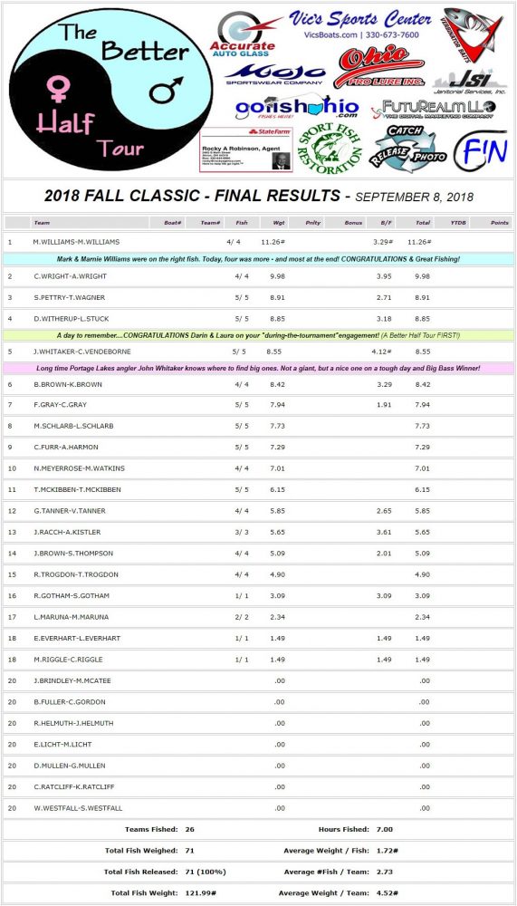 Fall Classic 2018 - FINAL RESULTS