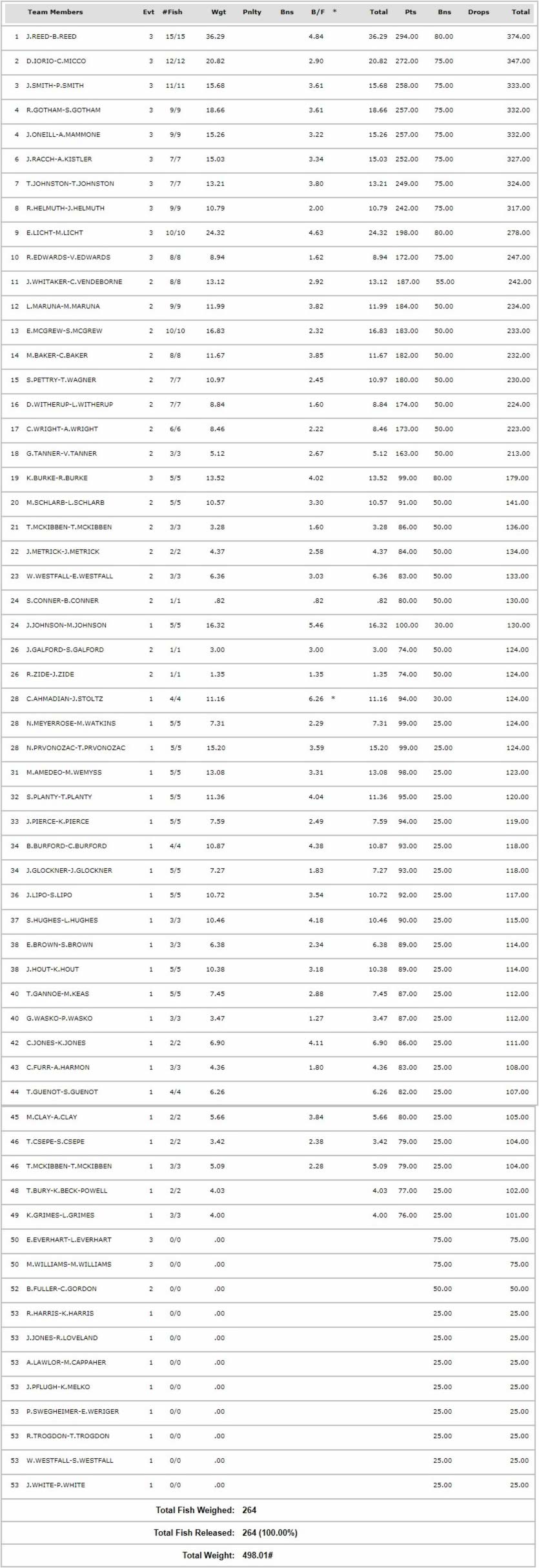 2019 Points Standings - Better Half Tour