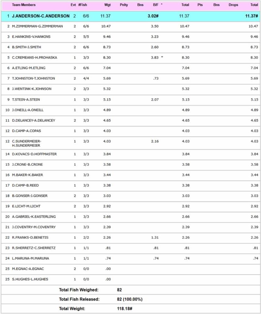 OH Total Weight Championship - Standings after West Branch